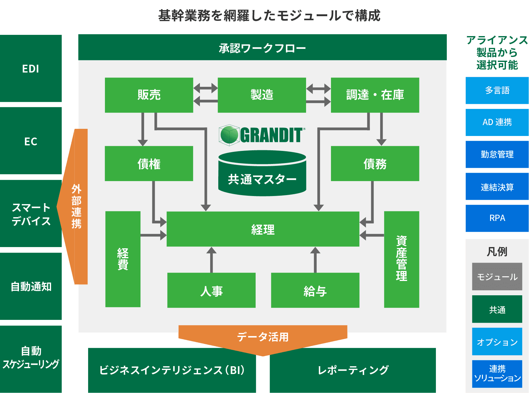 基幹業務を網羅したモジュールで構成