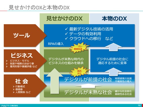 図：見せかけのDXと本物のDX
