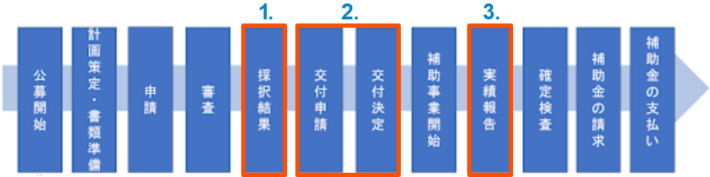 補助金交付の流れを説明している図