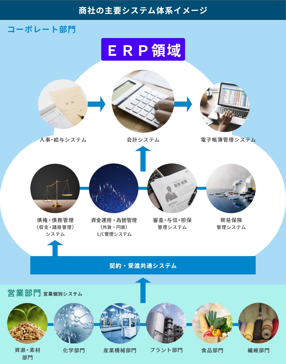 図：商社の主要システム体系イメージ
