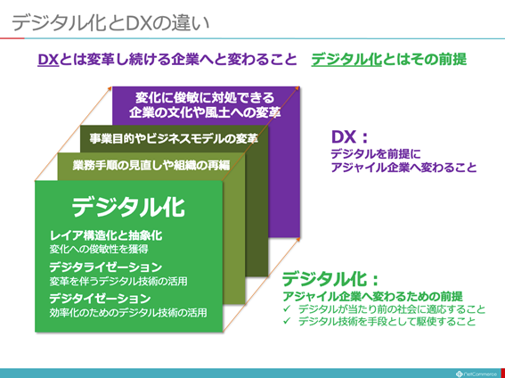 図：デジタル化とDXの違い