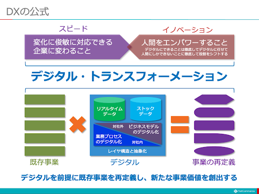 図：DXの公式