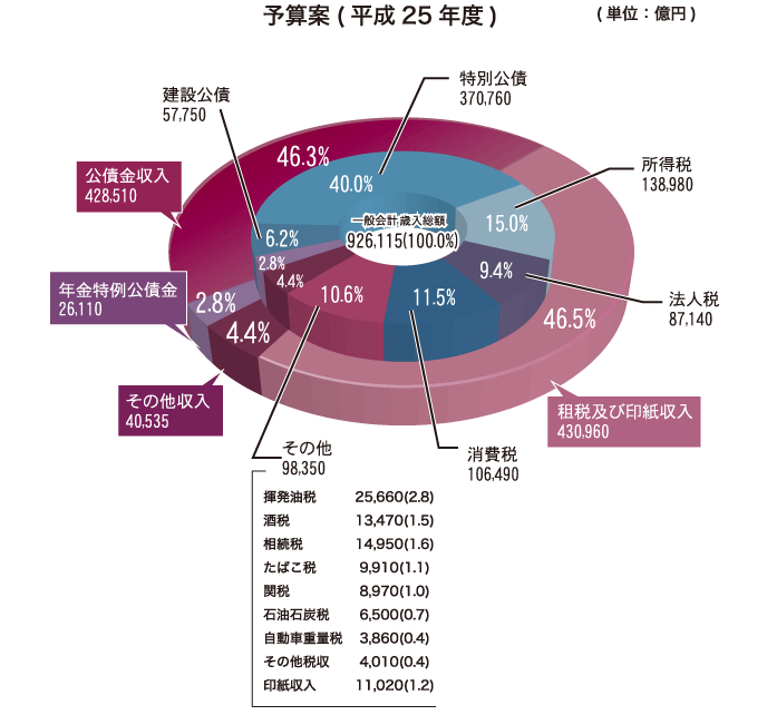 予算案（平成25年度）