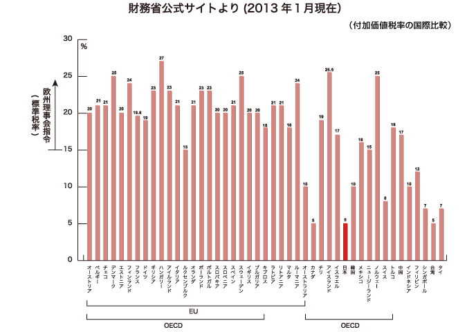 財務省公式サイトより（2013年1月現在）