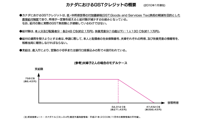 カナダにおけるGSTクレジットの概要