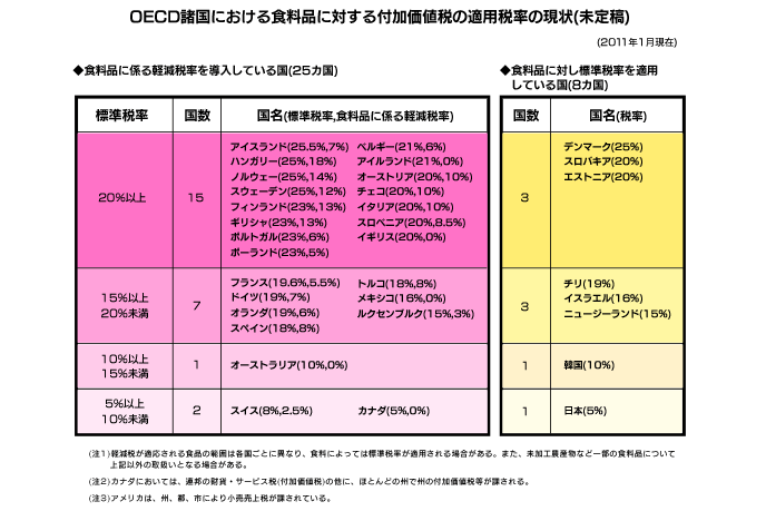 OECD諸国における食料品に対する付加価値税の適用税率の現状（未定稿）