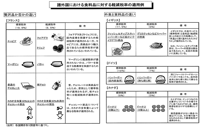 諸外国における食料品に対する軽減税率の適用例