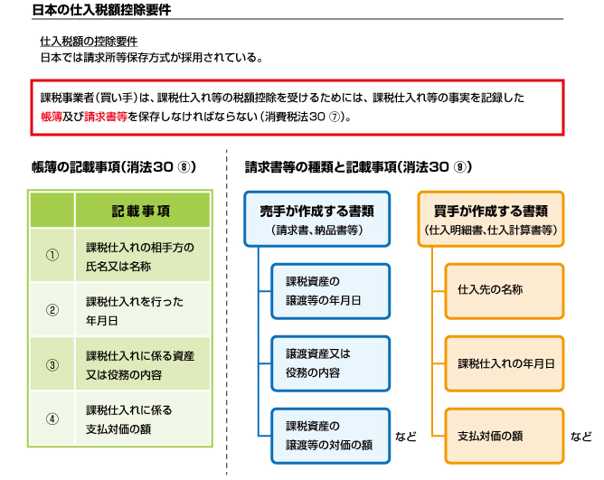 日本の仕入税額控除要件