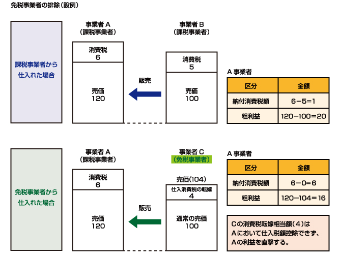 免税事業者の排除（設例）