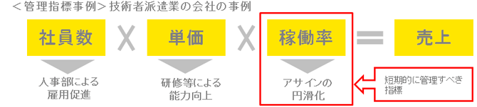 <管理指標事例>技術者派遣業の会社の事例