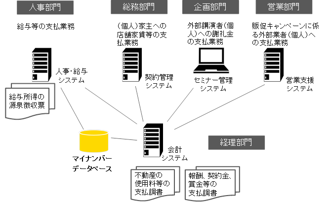 マイナンバーを取扱う業務とシステム（例）