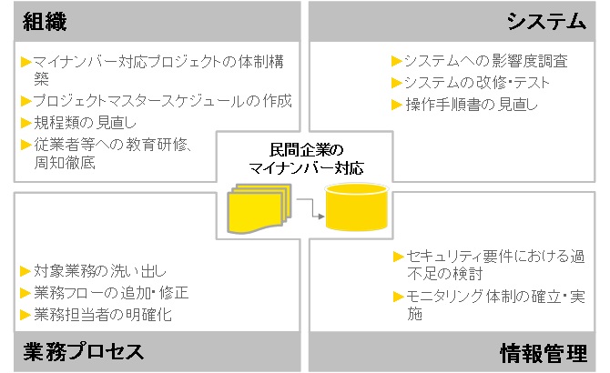 民間企業が対応すべき事項