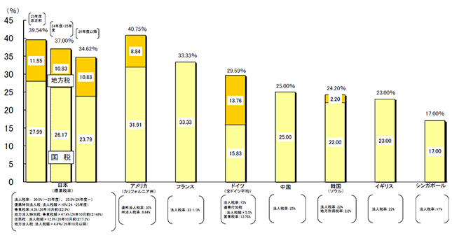 参考／法人実効税率の国際比較／日本は平成27年度改正前の数値