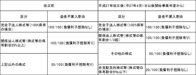 受取配当金の益金不算入に関する改正項目