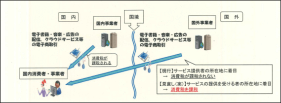 電気通信利用役務の内外判定基準の見直し