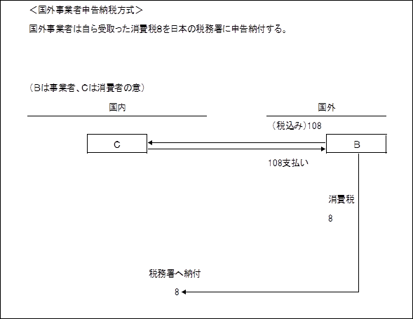 国外事業者申告納税方式