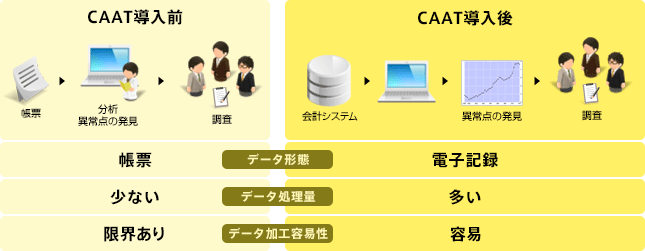CAATの導入のイメージ
