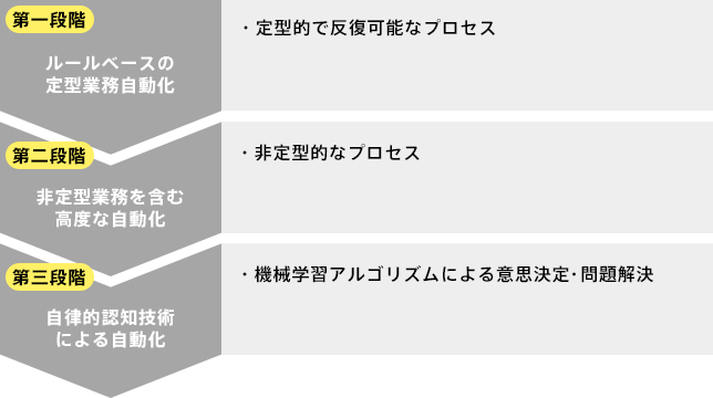 RPAの三つの発展段階