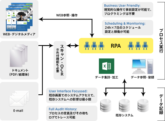 RPAの機能