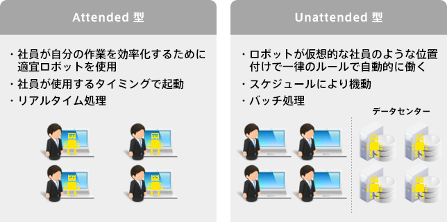 RPA活用シーンによる分類