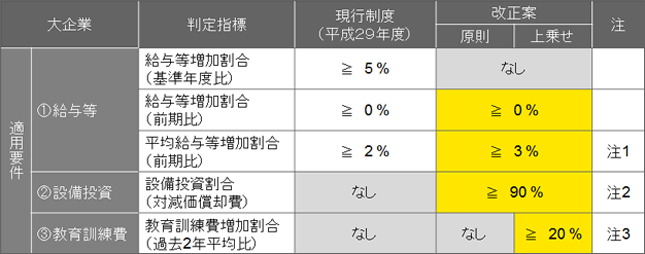 所得拡大促進税制の見直し・拡充