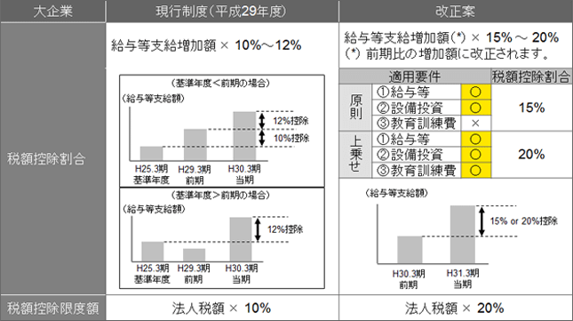 所得拡大促進税制の見直し・拡充