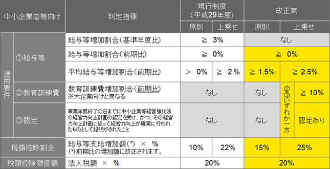 所得拡大促進税制の見直し・拡充