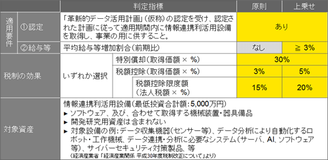 情報連携投資等促進税制（コネクテッド・インダストリーズ税制）