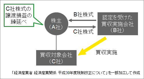 自社株式を対価とした株式取得による事業再編の円滑化