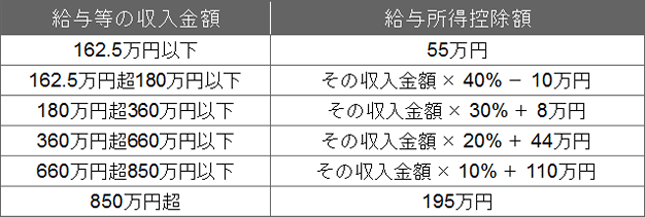 給与所得控除の見直し