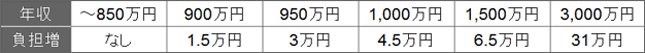 年収ごとの負担増