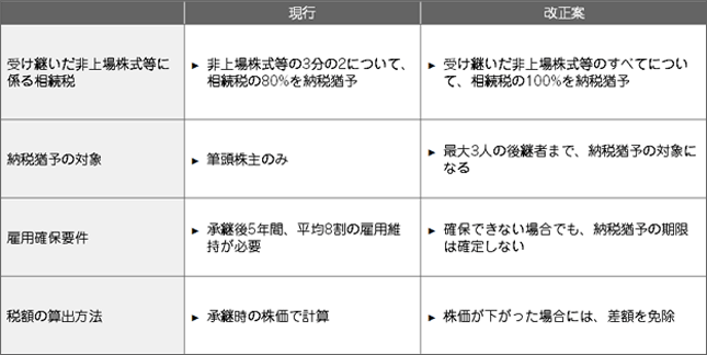 事業承継課税の見直し