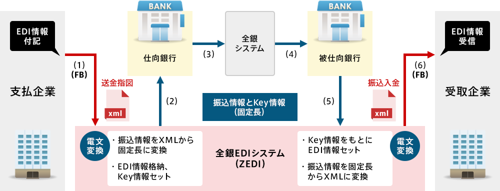 ZEDIを活用したFBによる振込データの送受信フロー