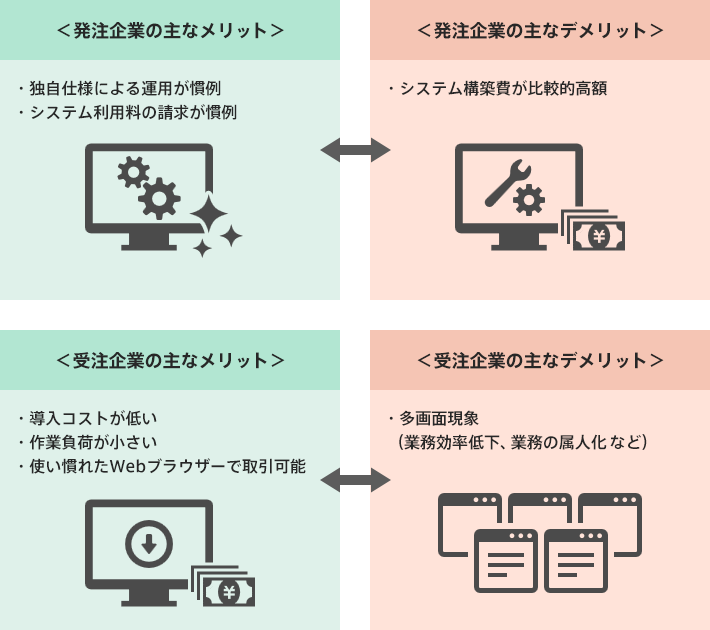 Web-EDIのメリット／デメリット (通信手順によるEDIとの比較)