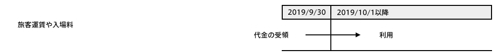 旅客運賃や入場料