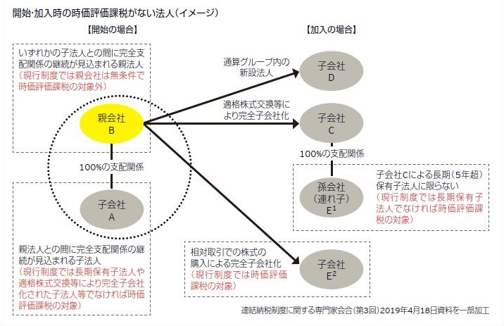 開始・加入時の時価評価課税がない法人（イメージ）