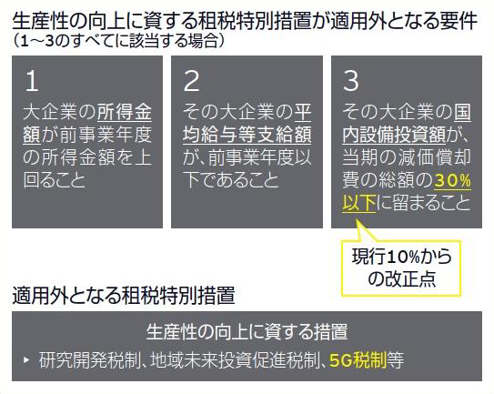 生産性の向上に資する租税特別措置が適用外となる要件（1～3のすべてに該当する場合）