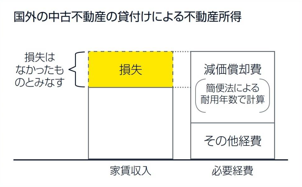 国外の中古不動産の貸付けによる不動産所得