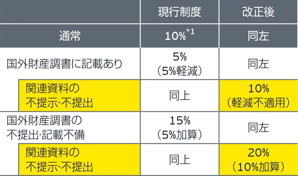 過少申告加算税の割合