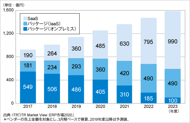 図．ERP市場規模推移および予測：提供形態別（パッケージ部分は運用形態別）（2017～2023年度）