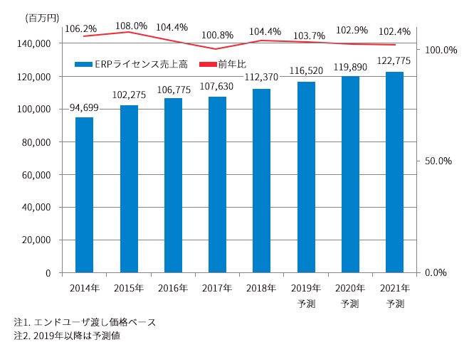 「ERP市場の実態と展望2019」 ERPパッケージライセンス売上高の推移