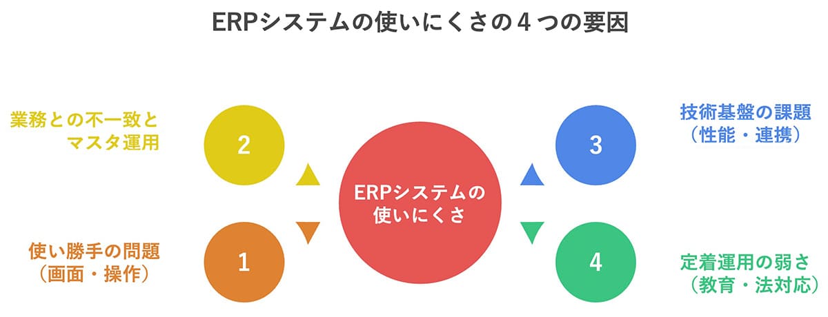 ERP使いにくさ　4つの要因　イメージ