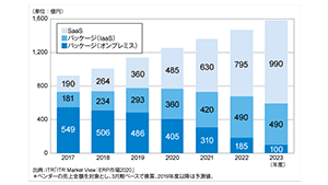 クラウドERPとは？オンプレミスとの違いやおすすめ製品を紹介