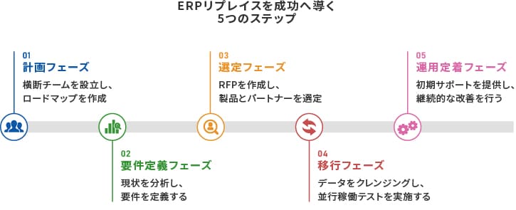 図.ERPリプレイスを成功へ導く5つのステップ