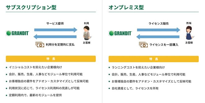 お客様の利用形態に合わせた2つのライセンス提供方法