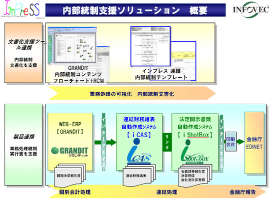 内部統制支援ソリューションの概要