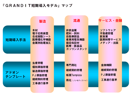 GRANDIT短期導入モデルマップ