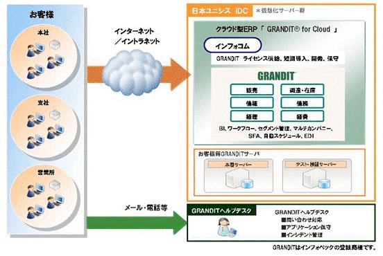  「GRANDIT for Cloud」利用イメージ