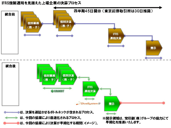 決算早期化ソリューションの利用前と利用後のイメージ