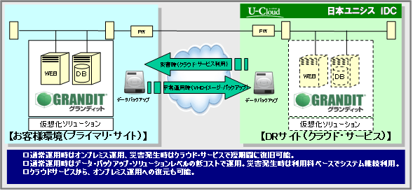 「GRANDIT BCP ソリューション」利用イメージ